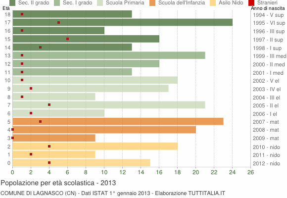 Grafico Popolazione in età scolastica - Lagnasco 2013
