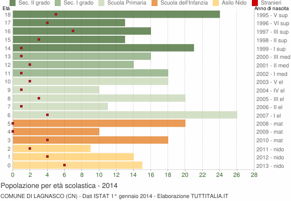 Grafico Popolazione in età scolastica - Lagnasco 2014