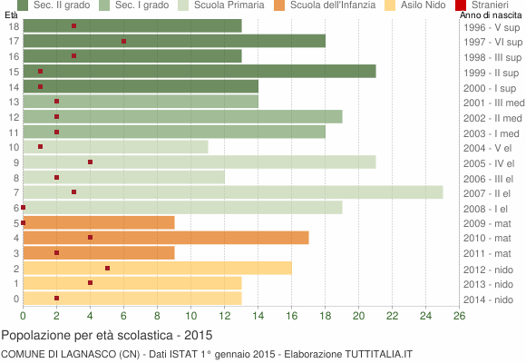 Grafico Popolazione in età scolastica - Lagnasco 2015