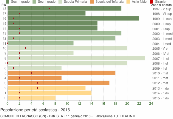 Grafico Popolazione in età scolastica - Lagnasco 2016