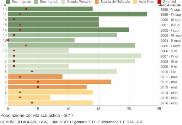 Grafico Popolazione in età scolastica - Lagnasco 2017