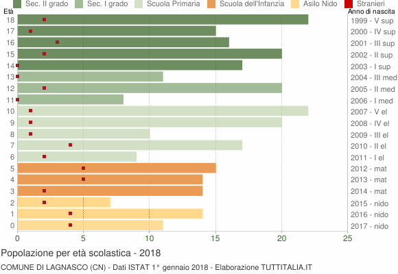 Grafico Popolazione in età scolastica - Lagnasco 2018