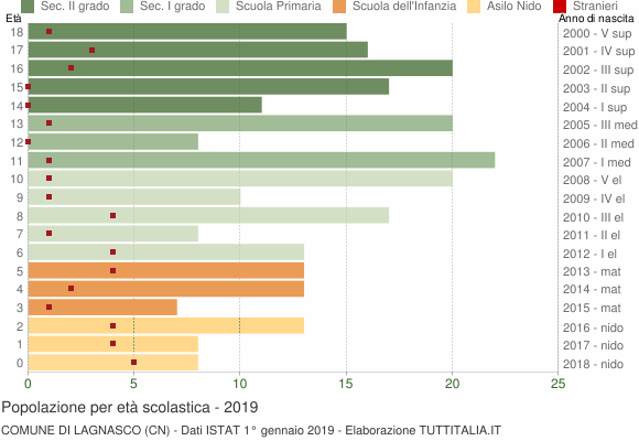 Grafico Popolazione in età scolastica - Lagnasco 2019