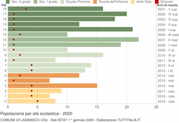 Grafico Popolazione in età scolastica - Lagnasco 2020