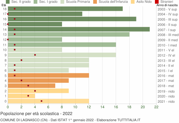 Grafico Popolazione in età scolastica - Lagnasco 2022