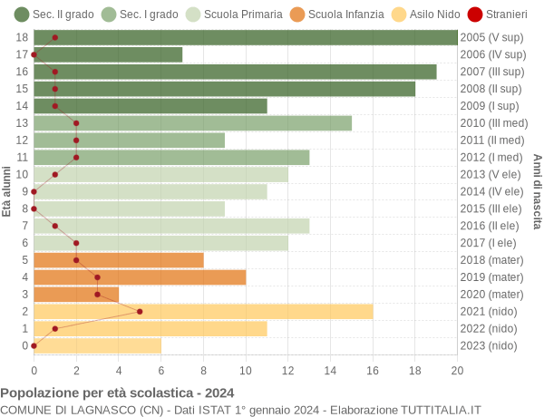 Grafico Popolazione in età scolastica - Lagnasco 2024