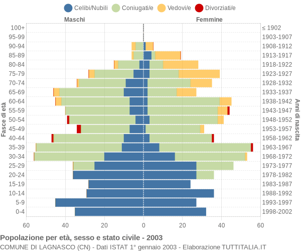 Grafico Popolazione per età, sesso e stato civile Comune di Lagnasco (CN)