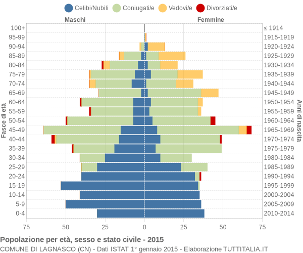 Grafico Popolazione per età, sesso e stato civile Comune di Lagnasco (CN)