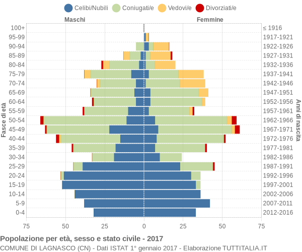 Grafico Popolazione per età, sesso e stato civile Comune di Lagnasco (CN)