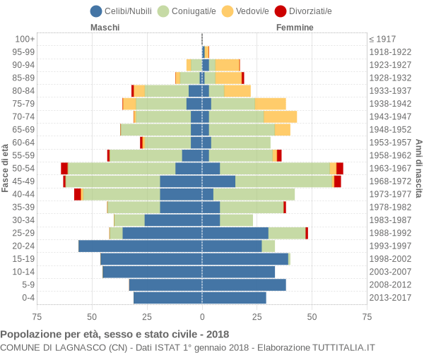 Grafico Popolazione per età, sesso e stato civile Comune di Lagnasco (CN)