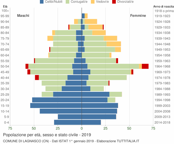 Grafico Popolazione per età, sesso e stato civile Comune di Lagnasco (CN)