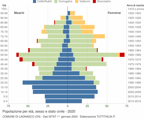 Grafico Popolazione per età, sesso e stato civile Comune di Lagnasco (CN)