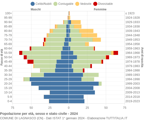 Grafico Popolazione per età, sesso e stato civile Comune di Lagnasco (CN)