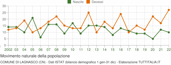 Grafico movimento naturale della popolazione Comune di Lagnasco (CN)