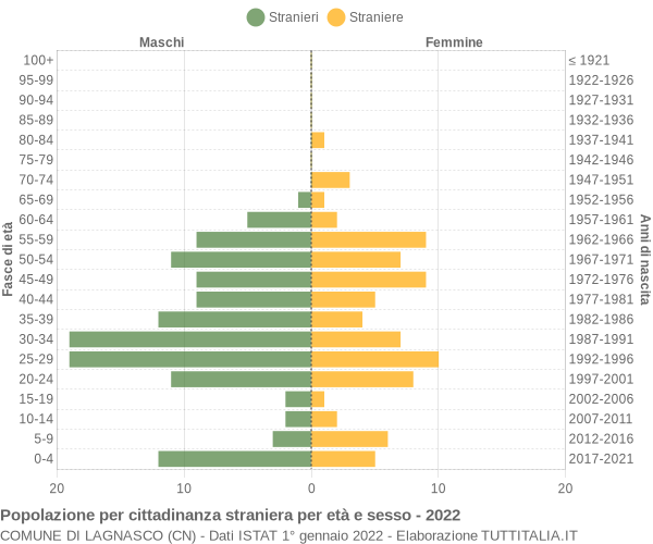 Grafico cittadini stranieri - Lagnasco 2022