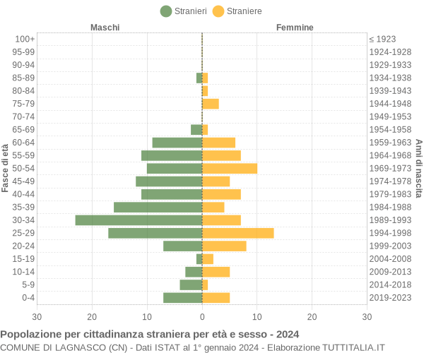 Grafico cittadini stranieri - Lagnasco 2024