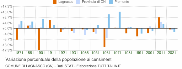 Grafico variazione percentuale della popolazione Comune di Lagnasco (CN)