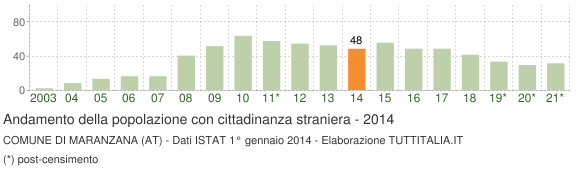 Grafico andamento popolazione stranieri Comune di Maranzana (AT)