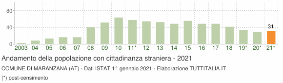 Grafico andamento popolazione stranieri Comune di Maranzana (AT)