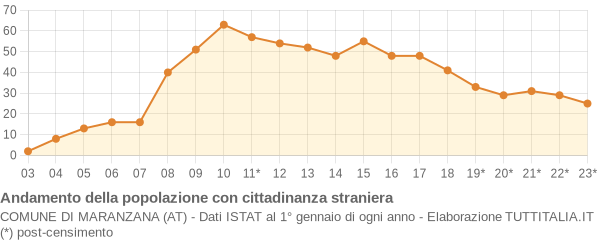 Andamento popolazione stranieri Comune di Maranzana (AT)