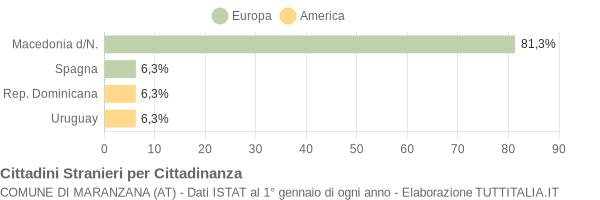 Grafico cittadinanza stranieri - Maranzana 2006