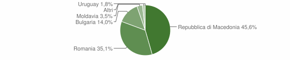 Grafico cittadinanza stranieri - Maranzana 2011