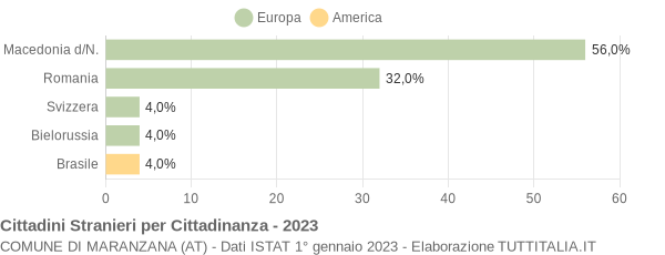 Grafico cittadinanza stranieri - Maranzana 2023