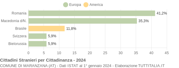 Grafico cittadinanza stranieri - Maranzana 2024