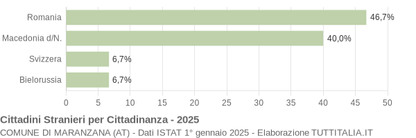 Grafico cittadinanza stranieri - Maranzana 2025