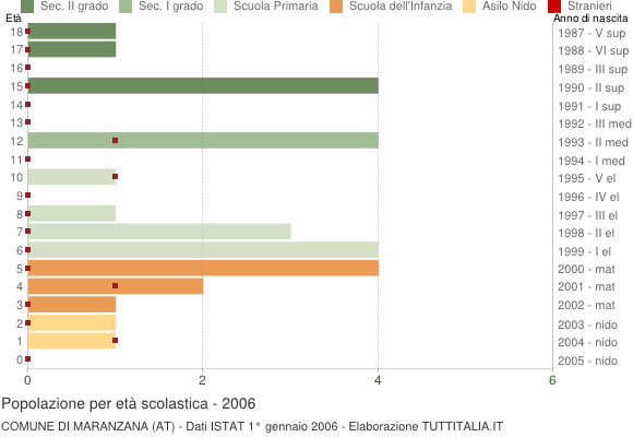 Grafico Popolazione in età scolastica - Maranzana 2006