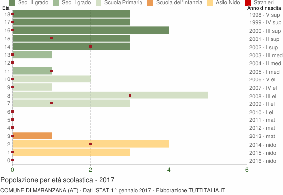 Grafico Popolazione in età scolastica - Maranzana 2017