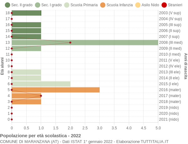 Grafico Popolazione in età scolastica - Maranzana 2022