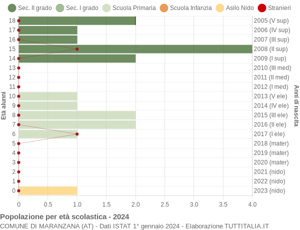 Grafico Popolazione in età scolastica - Maranzana 2024