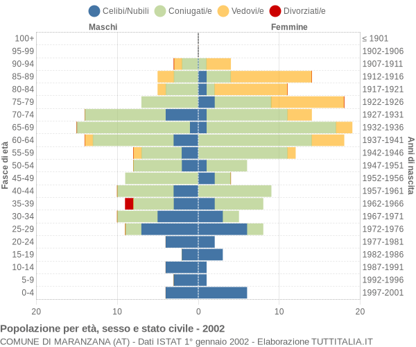 Grafico Popolazione per età, sesso e stato civile Comune di Maranzana (AT)