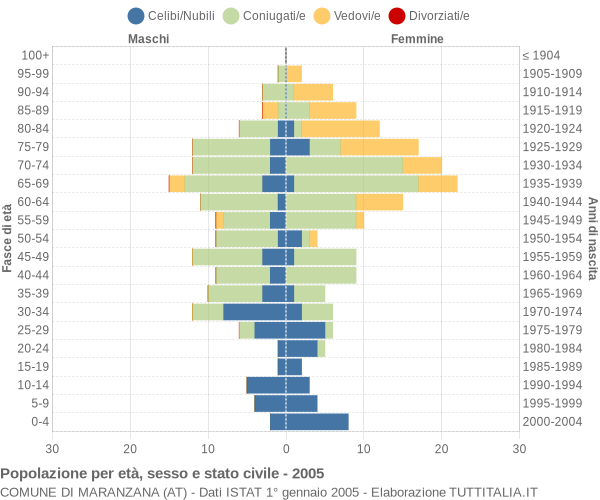 Grafico Popolazione per età, sesso e stato civile Comune di Maranzana (AT)