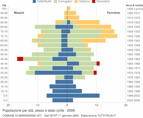 Grafico Popolazione per età, sesso e stato civile Comune di Maranzana (AT)