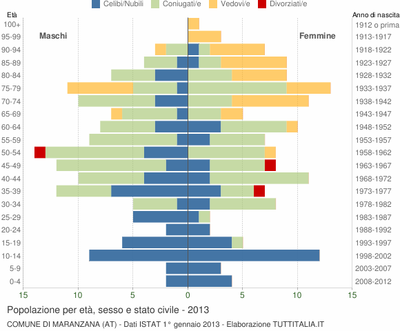 Grafico Popolazione per età, sesso e stato civile Comune di Maranzana (AT)