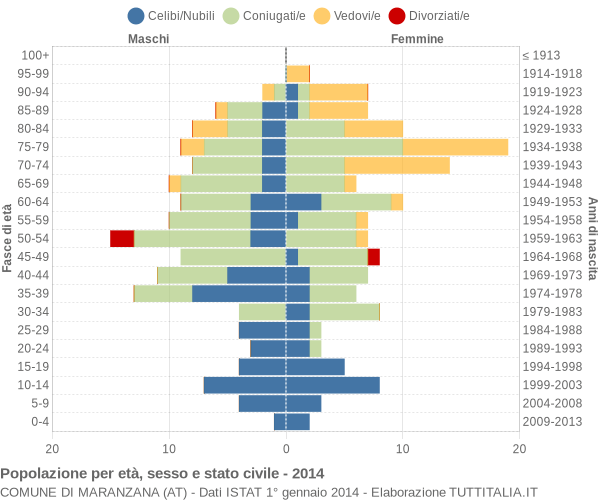 Grafico Popolazione per età, sesso e stato civile Comune di Maranzana (AT)