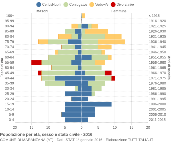 Grafico Popolazione per età, sesso e stato civile Comune di Maranzana (AT)