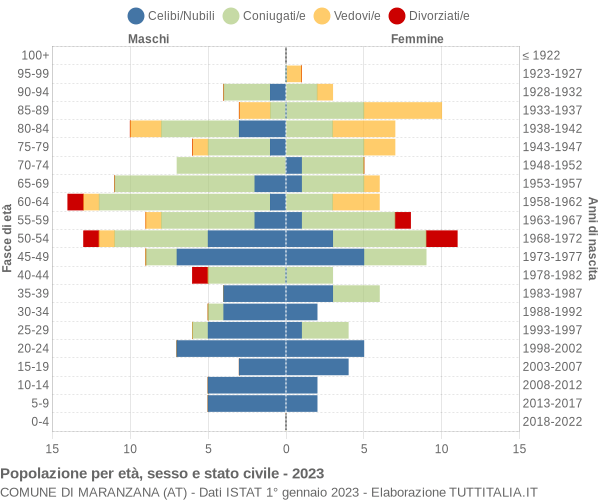 Grafico Popolazione per età, sesso e stato civile Comune di Maranzana (AT)