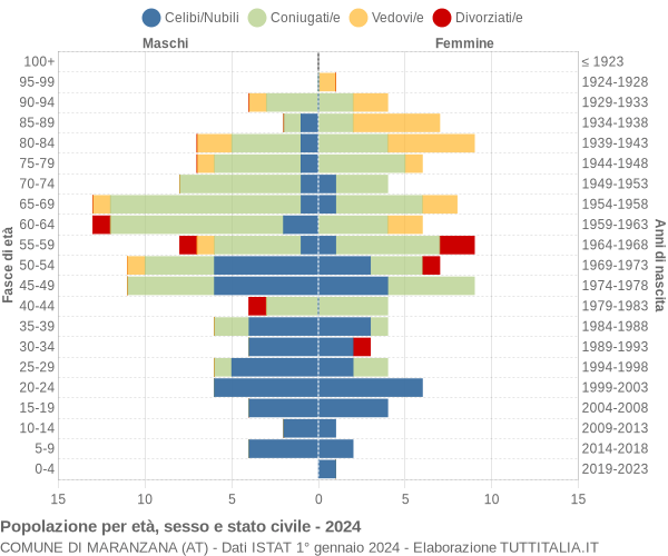 Grafico Popolazione per età, sesso e stato civile Comune di Maranzana (AT)