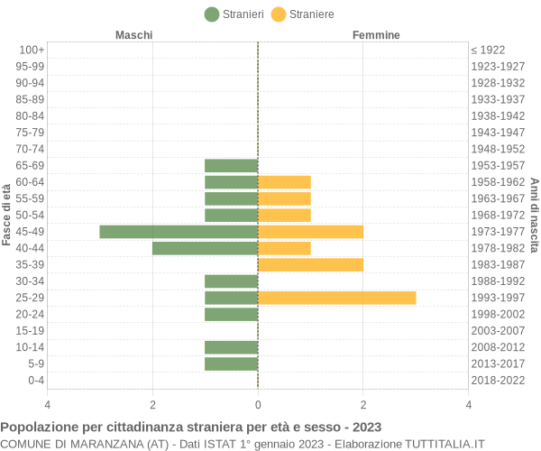 Grafico cittadini stranieri - Maranzana 2023