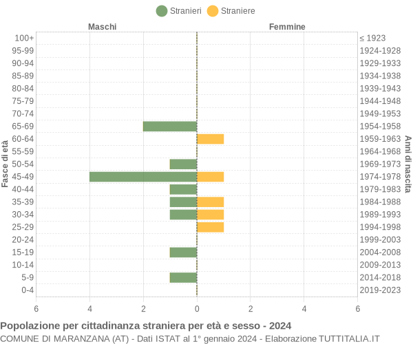 Grafico cittadini stranieri - Maranzana 2024