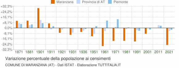 Grafico variazione percentuale della popolazione Comune di Maranzana (AT)