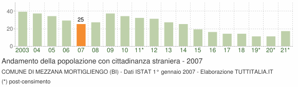 Grafico andamento popolazione stranieri Comune di Mezzana Mortigliengo (BI)