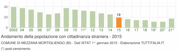 Grafico andamento popolazione stranieri Comune di Mezzana Mortigliengo (BI)