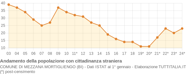 Andamento popolazione stranieri Comune di Mezzana Mortigliengo (BI)