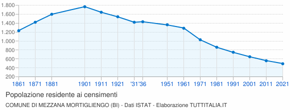 Grafico andamento storico popolazione Comune di Mezzana Mortigliengo (BI)