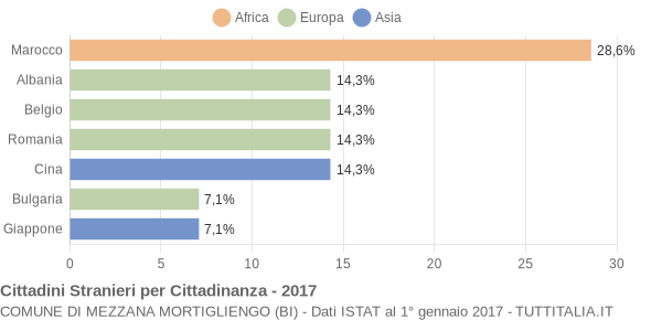 Grafico cittadinanza stranieri - Mezzana Mortigliengo 2017