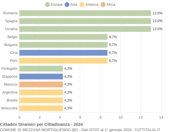 Grafico cittadinanza stranieri - Mezzana Mortigliengo 2024